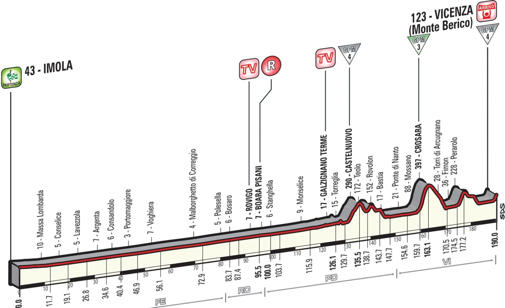 Giro2015_stage12_profile