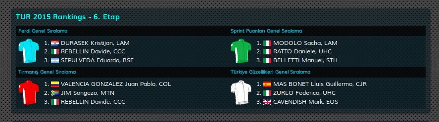 TUR2015_stage_6_jersey_classification