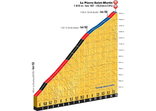 tdf2015_stage10_finish_profile