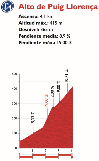 Vuelta2015_Stage9_finish_profile