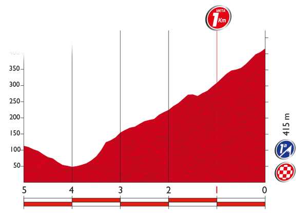 Vuelta2015_Stage9_finish_profile_1