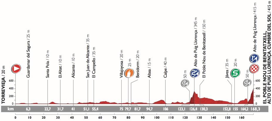 Vuelta2015_Stage9_profile