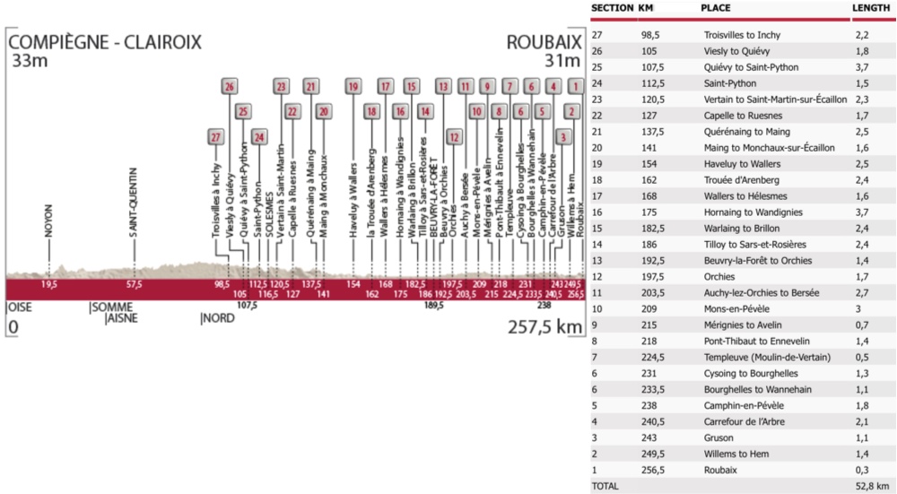 114. Paris-Roubaix yarış profili