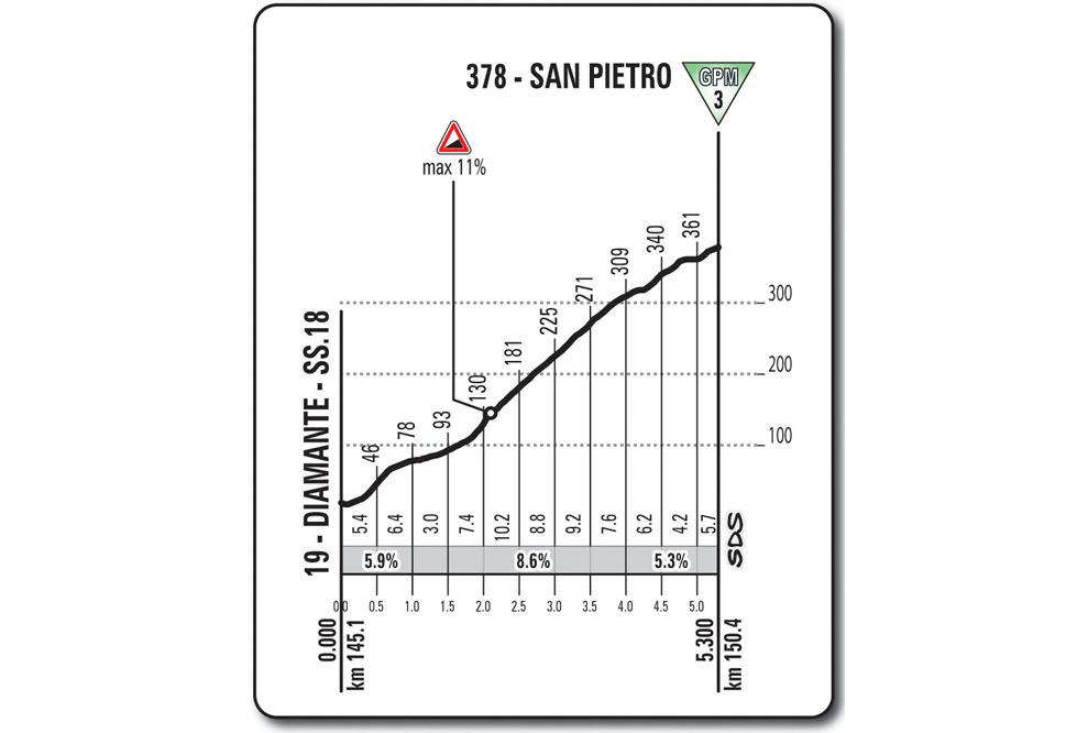 Giro2016_stage4_first_climb_San_Pietro_profile